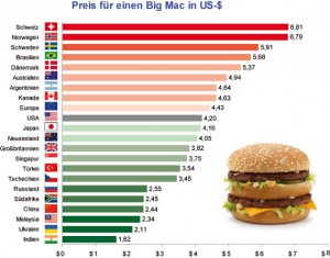 Bic Mac Index